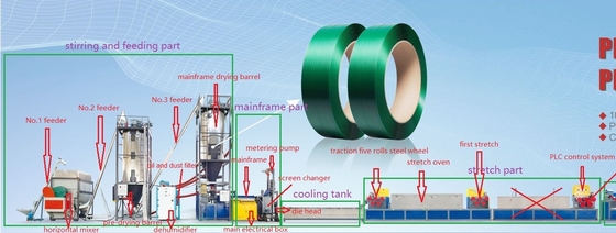 Double Station Winder PET Strap Making Machine for High Demand